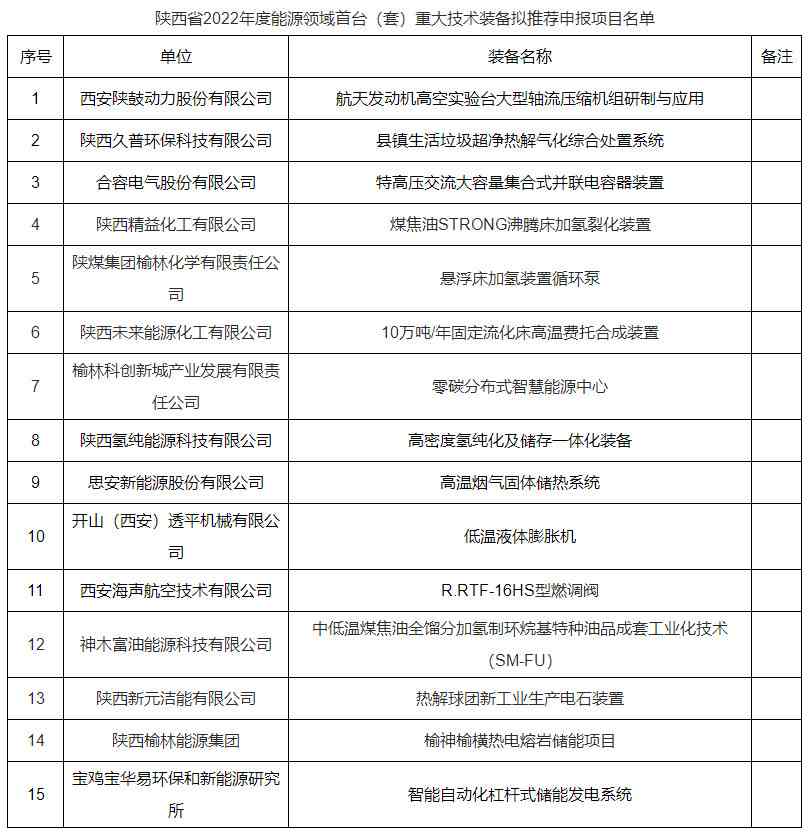 陕西省2022年度能源领域首台（套）重大技术装备拟推荐项目公示