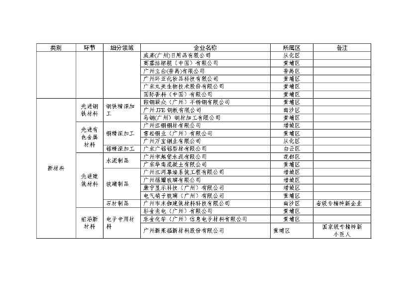 广州市绿色石化和新材料产业链高质量发展三年行动计划（2022-2024年）(图6)