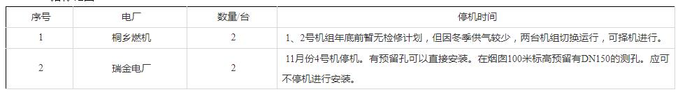 197.13万成交！雪迪龙中标华能桐乡和瑞金电厂二氧化碳排放连续监测系统采购！