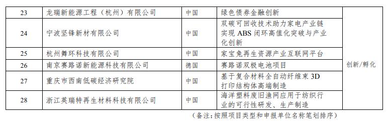 28个示范项目拟入选2022年度中欧碳中和创新合作示范项目！(图2)