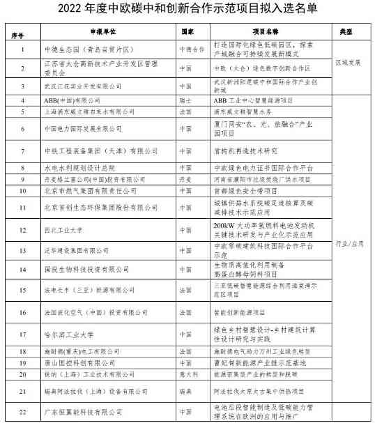 28个示范项目拟入选2022年度中欧碳中和创新合作示范项目！