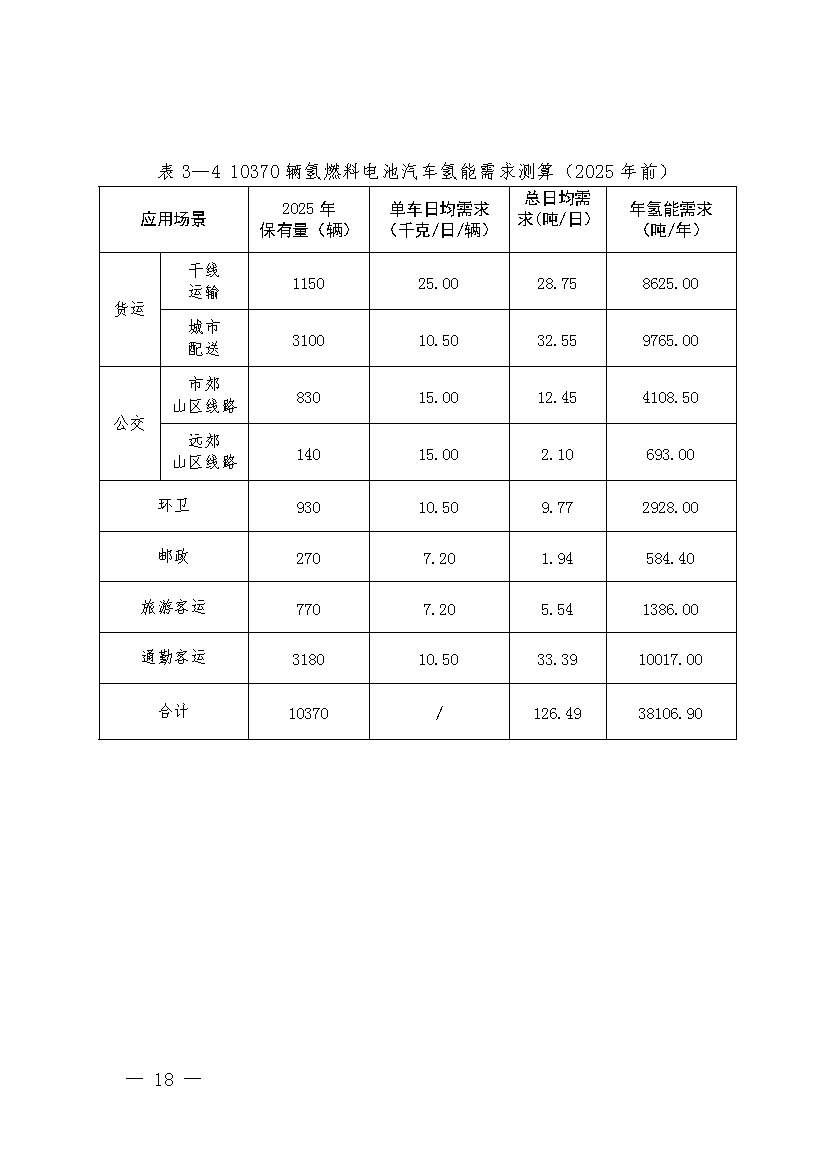 北京：2025年前氢能汽车力争破万辆(图21)