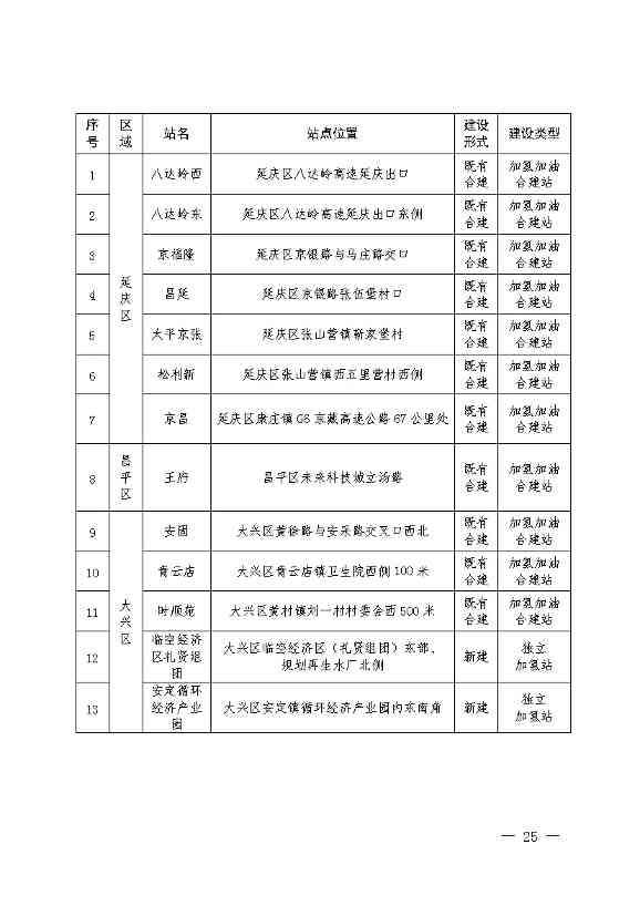 北京：2025年前氢能汽车力争破万辆(图28)