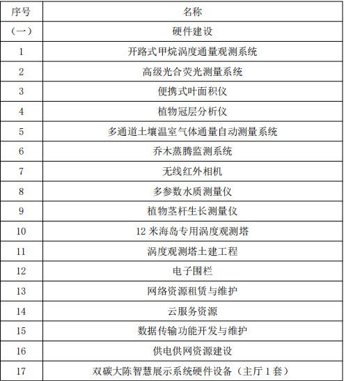 中国移动联合体中标大陈岛碳中和示范岛建设工程 （双碳大陈数字化平台建设项目）(图2)