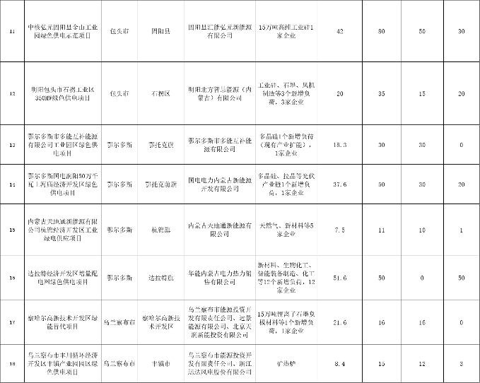 3.png 21个项目纳入内蒙古自治区首批工业园区绿色供电项目清单 共配建新能源规模701.6万千瓦(图3)