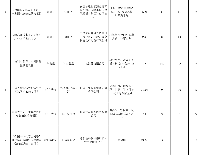 2.png 21个项目纳入内蒙古自治区首批工业园区绿色供电项目清单 共配建新能源规模701.6万千瓦(图2)