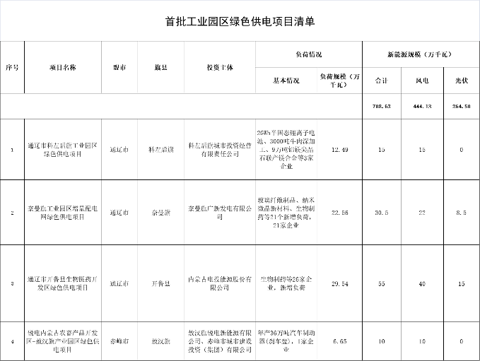 21个项目纳入内蒙古自治区首批工业园区绿色供电项目清单 共配建新能源规模701.6万千瓦