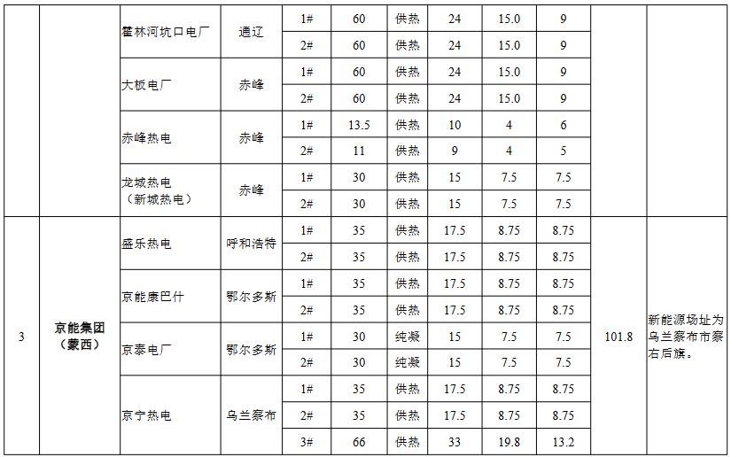 2.jpg 内蒙古自治区公布2022年火电灵活性改造消纳新能源评估结果(图2)