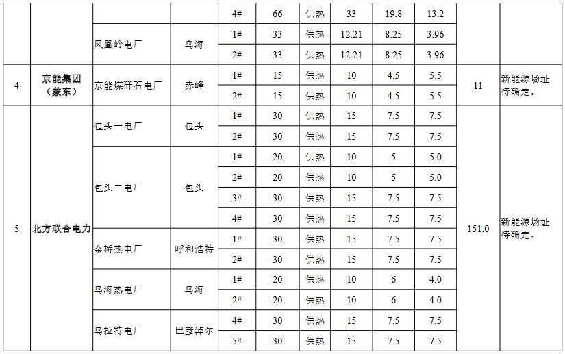 3.jpg 内蒙古自治区公布2022年火电灵活性改造消纳新能源评估结果(图3)