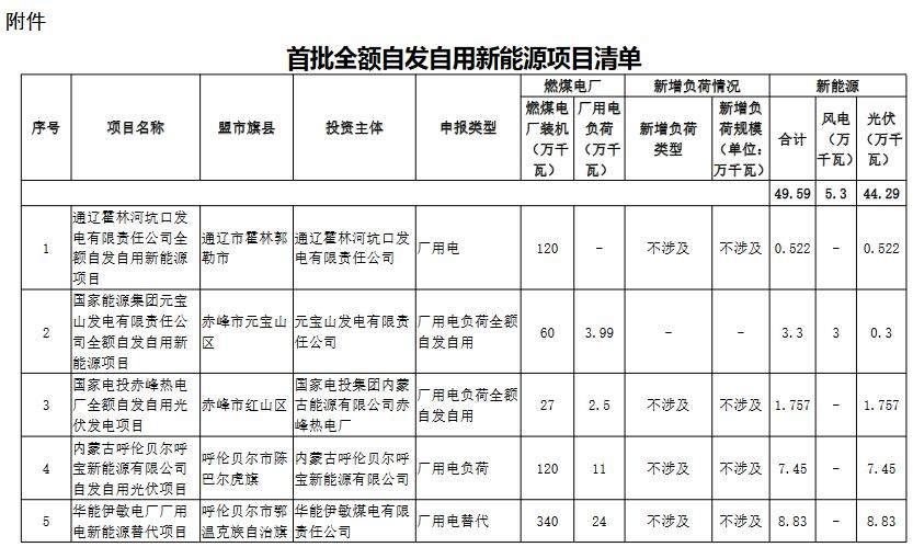 内蒙古自治区能源局发布首批39个全额自发自用新能源项目清单