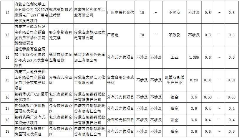 内蒙古自治区能源局发布首批39个全额自发自用新能源项目清单(图3)