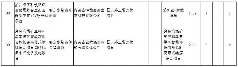 内蒙古自治区能源局发布首批39个全额自发自用新能源项目清单(图7)