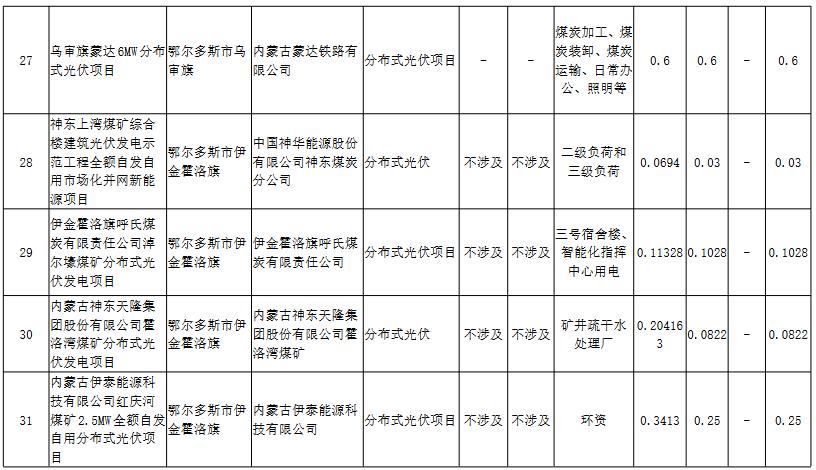 内蒙古自治区能源局发布首批39个全额自发自用新能源项目清单(图5)