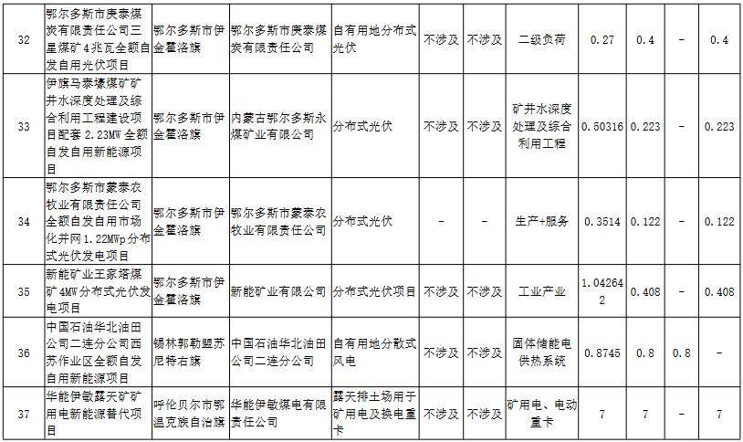 内蒙古自治区能源局发布首批39个全额自发自用新能源项目清单(图6)