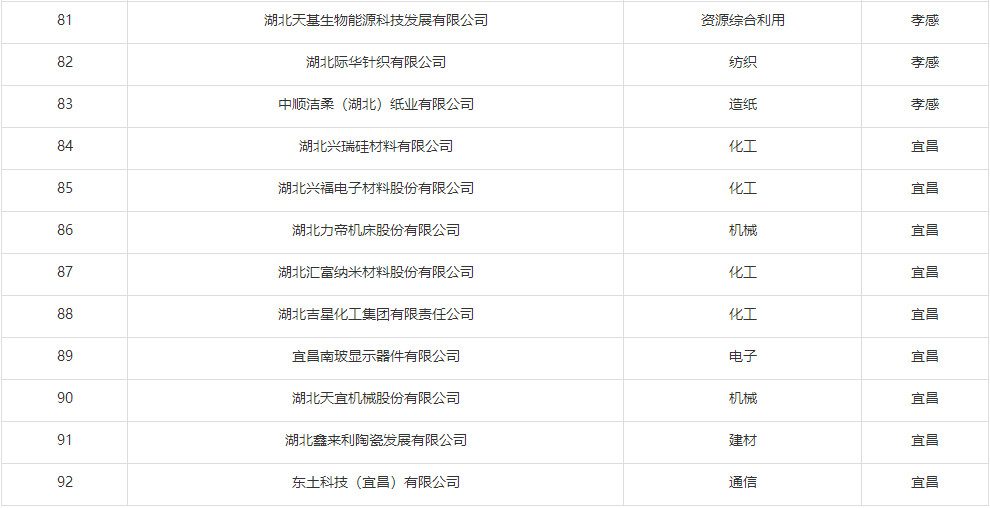 2022年湖北省绿色制造名单公示(图3)