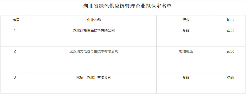 2022年湖北省绿色制造名单公示(图6)