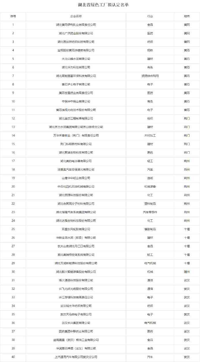 2022年湖北省绿色制造名单公示