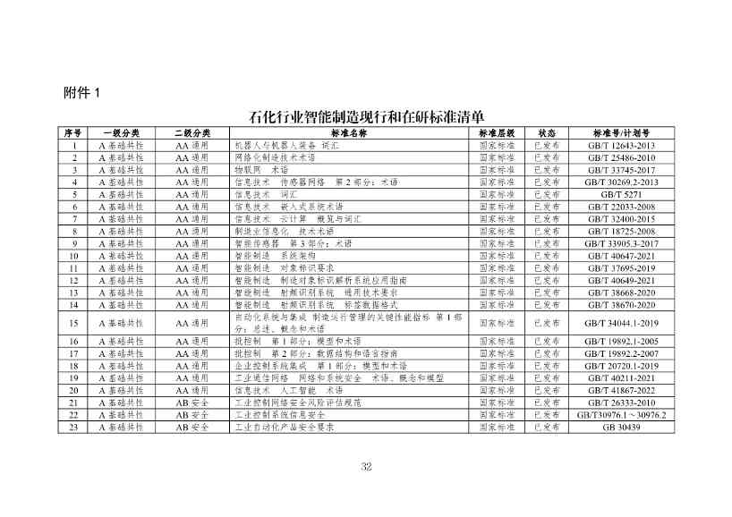 112109301108_0538a47cff1f1443ba9d9ef98c51b249a_35.Jpeg 工信部发布《石化行业智能制造标准体系建设指南(2022版)》(图35)