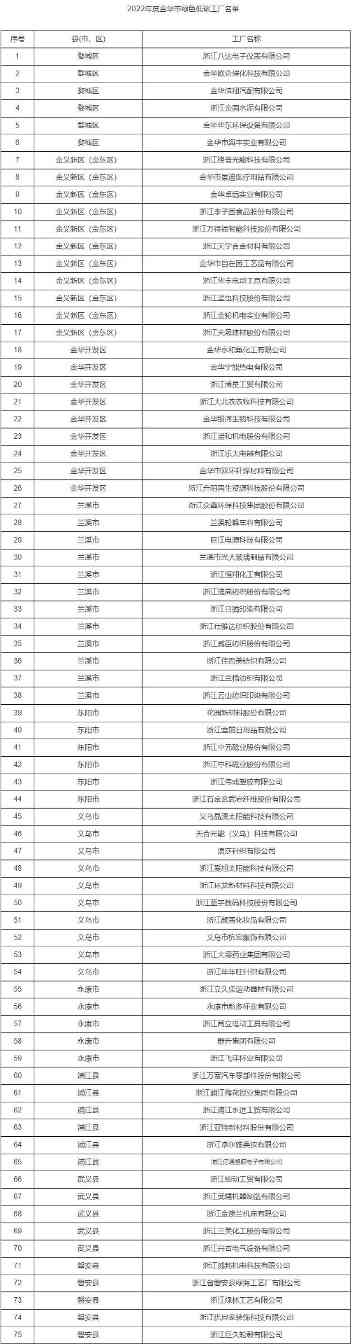 75家！2022年度金华市绿色低碳工厂名单公布