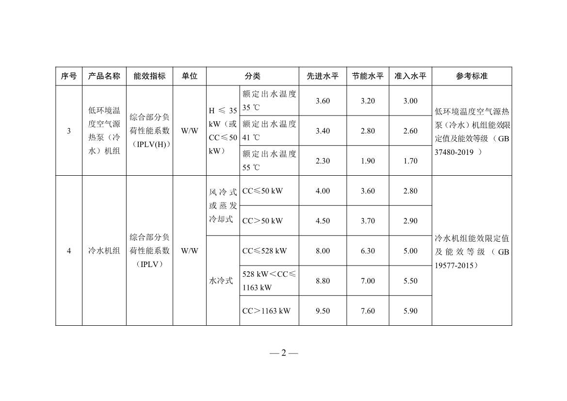 五部门联合发布重点用能产品设备能效先进水平、节能水平和准入水平（2022年版）！(图2)