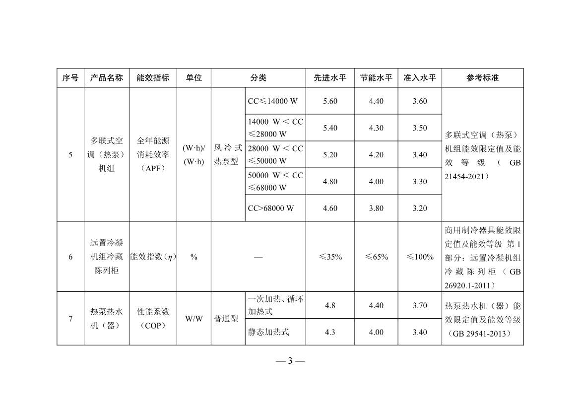 五部门联合发布重点用能产品设备能效先进水平、节能水平和准入水平（2022年版）！(图3)