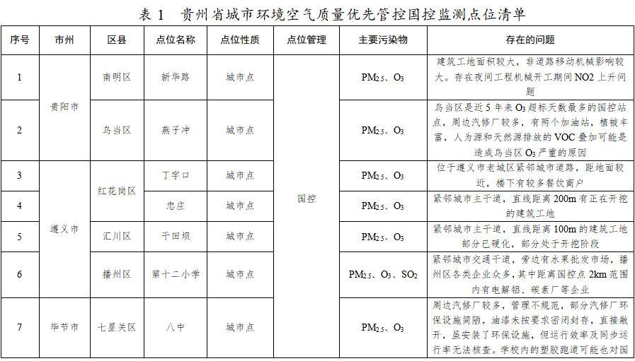 未完成碳排放强度的城市不得新扩建“两高”项目！贵州省“十四五”空气质量改善行动计划征求意见！(图3)