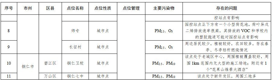 未完成碳排放强度的城市不得新扩建“两高”项目！贵州省“十四五”空气质量改善行动计划征求意见！(图4)