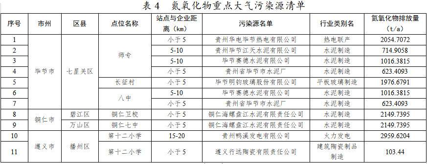 未完成碳排放强度的城市不得新扩建“两高”项目！贵州省“十四五”空气质量改善行动计划征求意见！(图9)