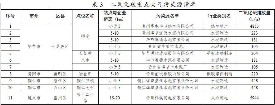 未完成碳排放强度的城市不得新扩建“两高”项目！贵州省“十四五”空气质量改善行动计划征求意见！(图8)