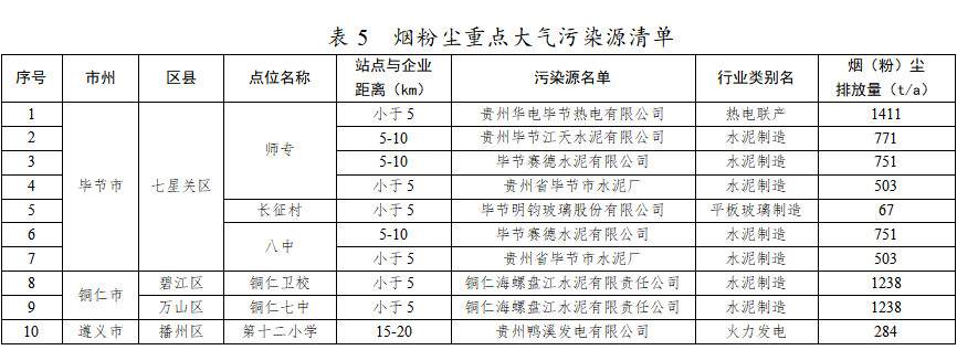 未完成碳排放强度的城市不得新扩建“两高”项目！贵州省“十四五”空气质量改善行动计划征求意见！(图10)