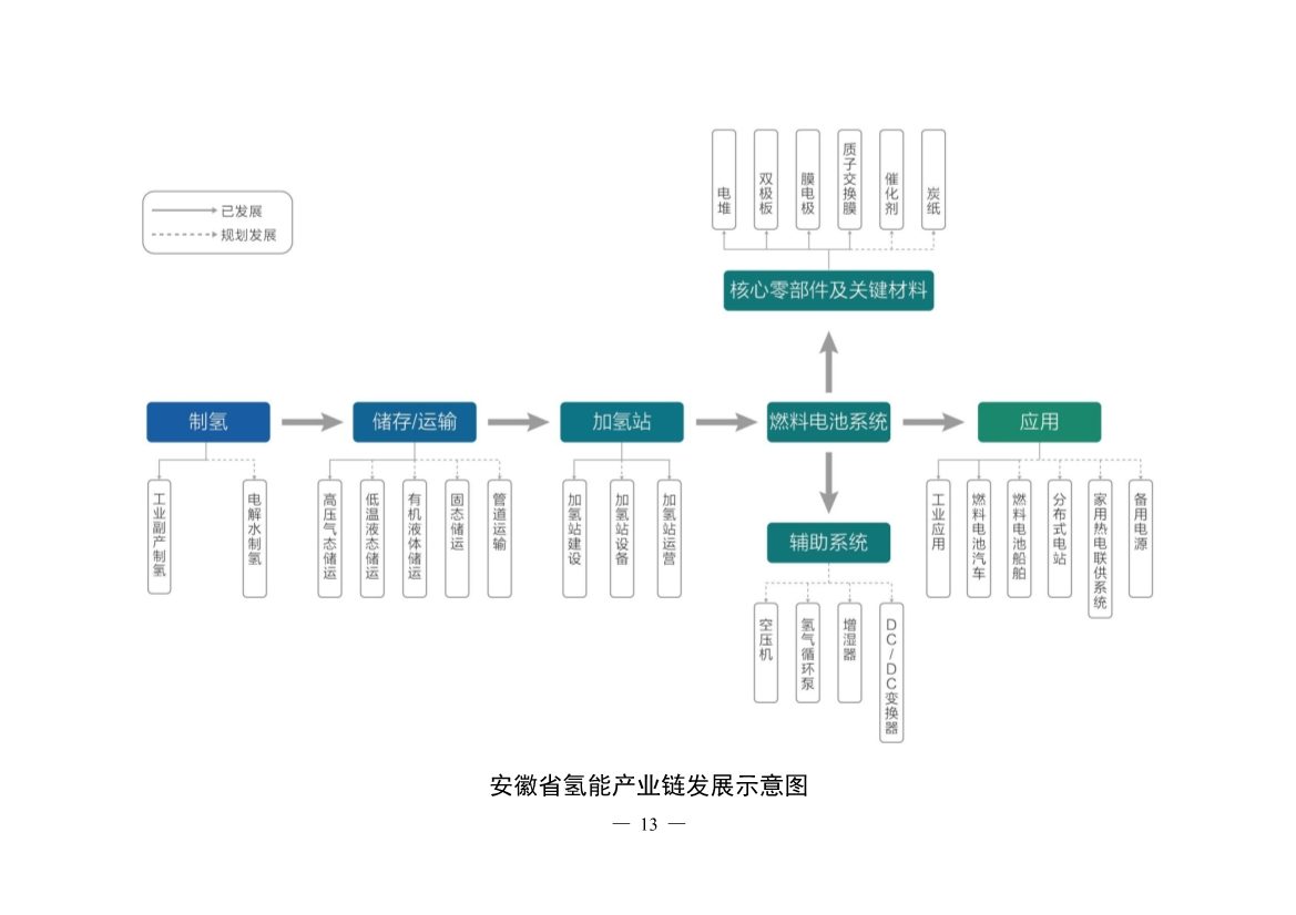 加氢站30座！产值500亿！安徽发布氢能产业发展中长期规划(图13)