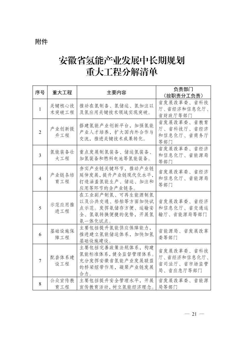 加氢站30座！产值500亿！安徽发布氢能产业发展中长期规划(图21)
