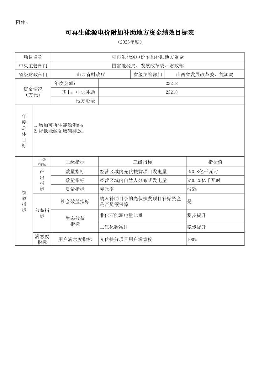 111510464102_0P020221114643384981888_1.Jpeg 财政部提前下发47.1亿元2023年可再生能源补贴(图2)