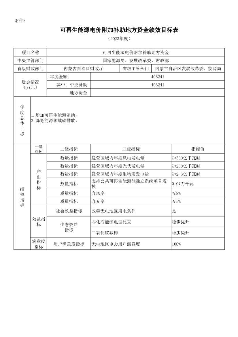 111510464102_0P020221114643384981888_2.Jpeg 财政部提前下发47.1亿元2023年可再生能源补贴(图3)
