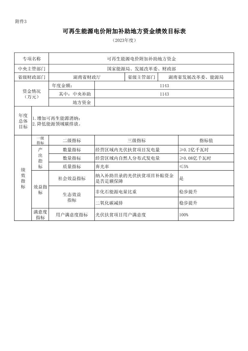 111510464102_0P020221114643384981888_5.Jpeg 财政部提前下发47.1亿元2023年可再生能源补贴(图6)