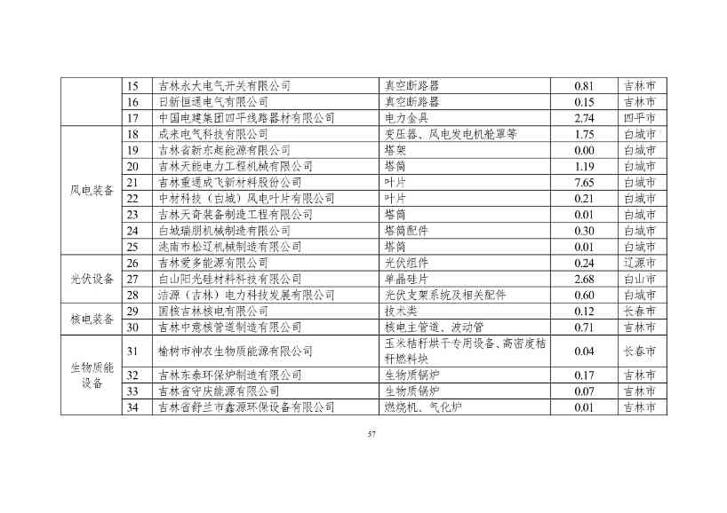 吉林省印发能源科技装备“十四五”规划：继续聚焦能源领域CCUS技术(图57)