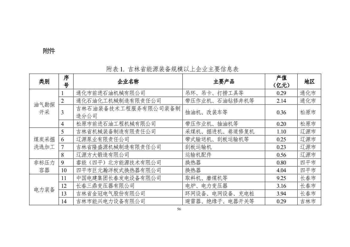 吉林省印发能源科技装备“十四五”规划：继续聚焦能源领域CCUS技术(图56)