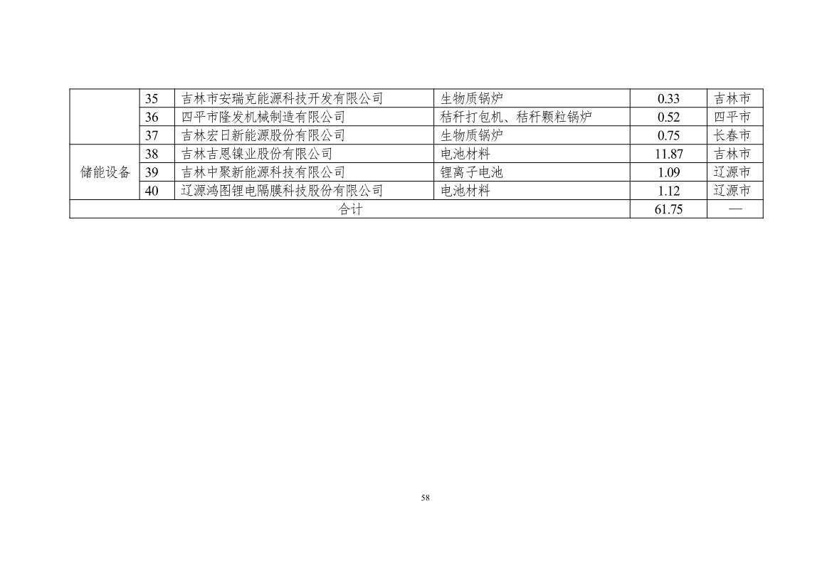 吉林省印发能源科技装备“十四五”规划：继续聚焦能源领域CCUS技术(图58)