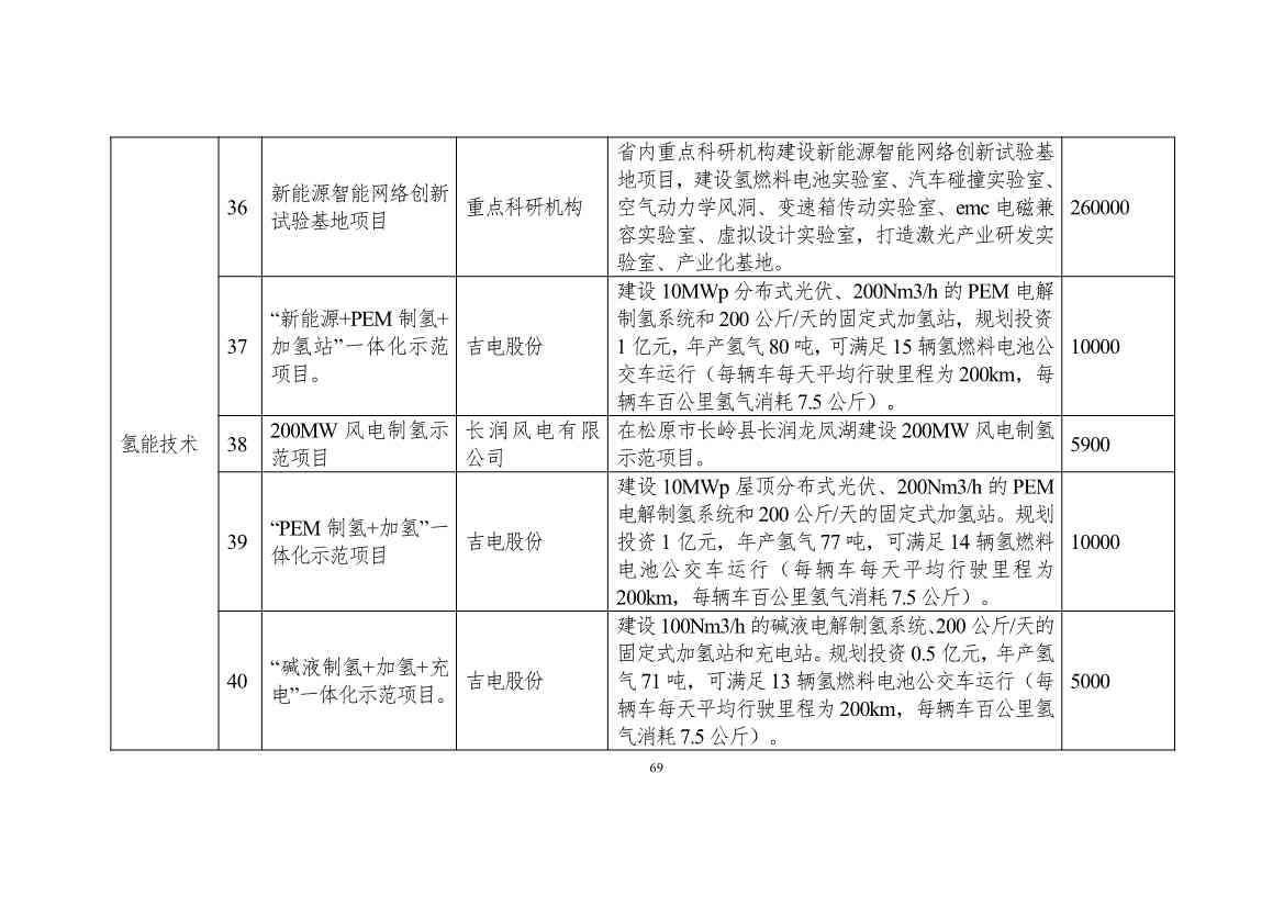 吉林省印发能源科技装备“十四五”规划：继续聚焦能源领域CCUS技术(图69)