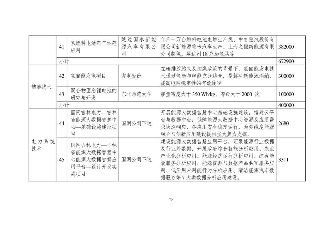吉林省印发能源科技装备“十四五”规划：继续聚焦能源领域CCUS技术(图71)