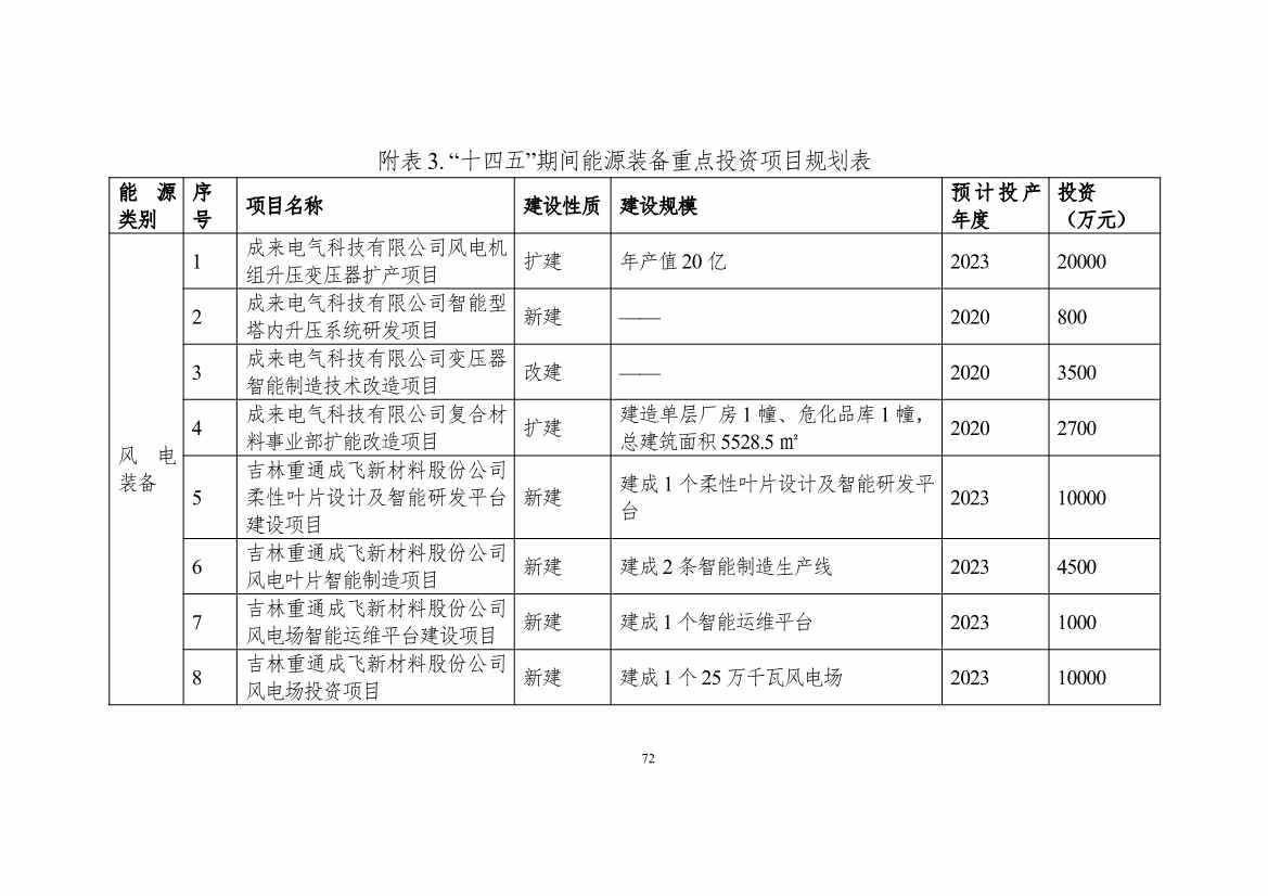 吉林省印发能源科技装备“十四五”规划：继续聚焦能源领域CCUS技术(图73)