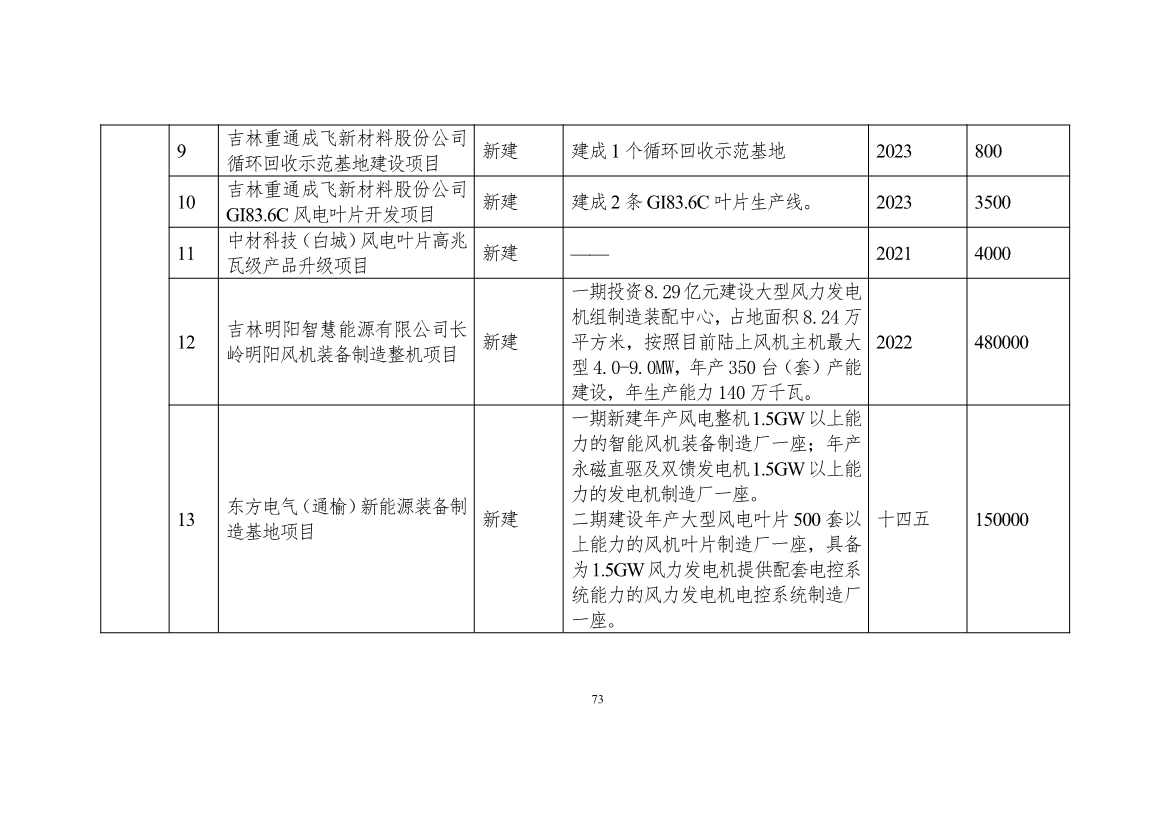 吉林省印发能源科技装备“十四五”规划：继续聚焦能源领域CCUS技术(图74)