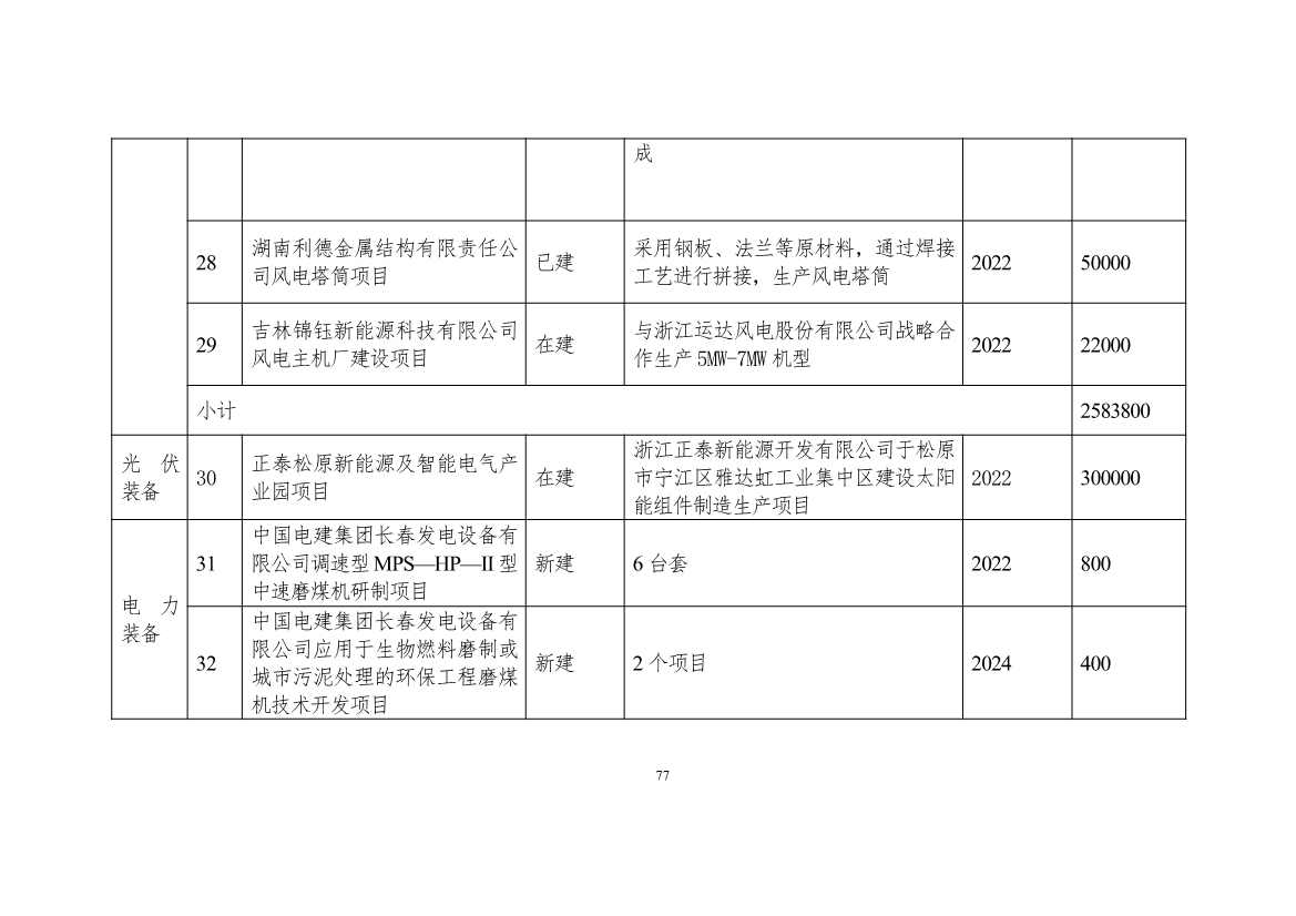 吉林省印发能源科技装备“十四五”规划：继续聚焦能源领域CCUS技术(图78)