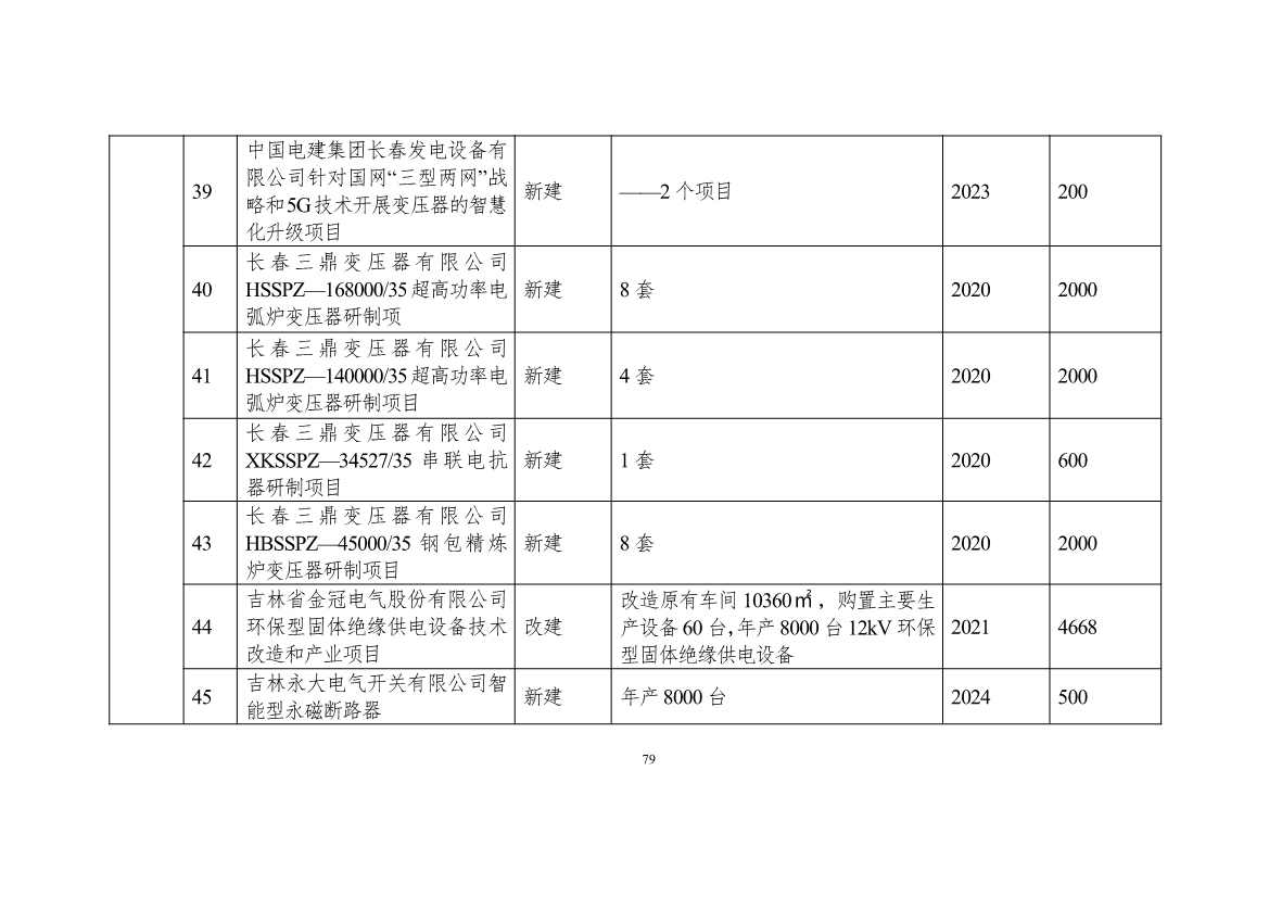 吉林省印发能源科技装备“十四五”规划：继续聚焦能源领域CCUS技术(图80)