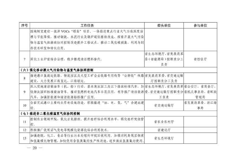 《浙江省减污降碳协同创新区建设实施方案（征求意见稿）》公开征求意见(图7)
