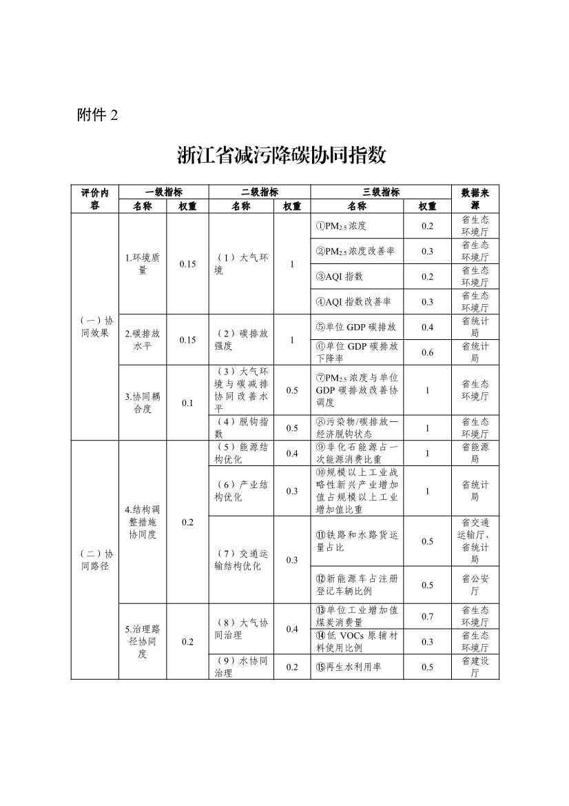 《浙江省减污降碳协同创新区建设实施方案（征求意见稿）》公开征求意见(图16)