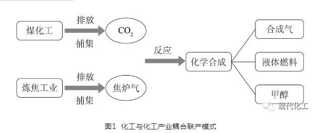 “双碳”目标下CCUS产业化模式面临的挑战、对策及发展方向
