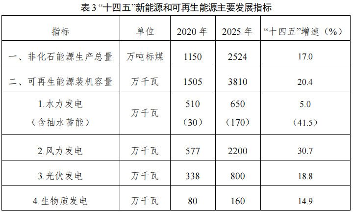 吉林省印发新能源和可再生能源规划 到2025年减少碳年排放量约6865万吨！