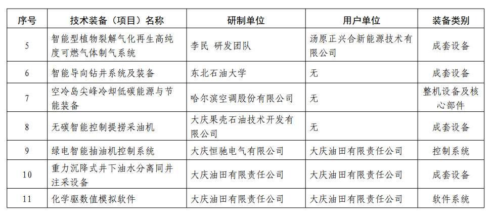 11个项目！黑龙江省2022年拟报送能源领域首台（套）重大技术装备名单公示(图2)