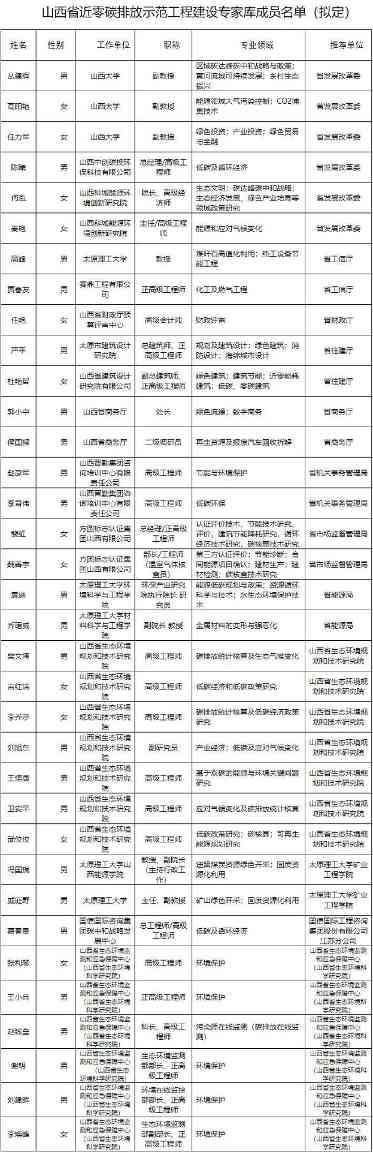 山西省拟定将35名专家纳入近零碳排放示范工程建设专家库！
